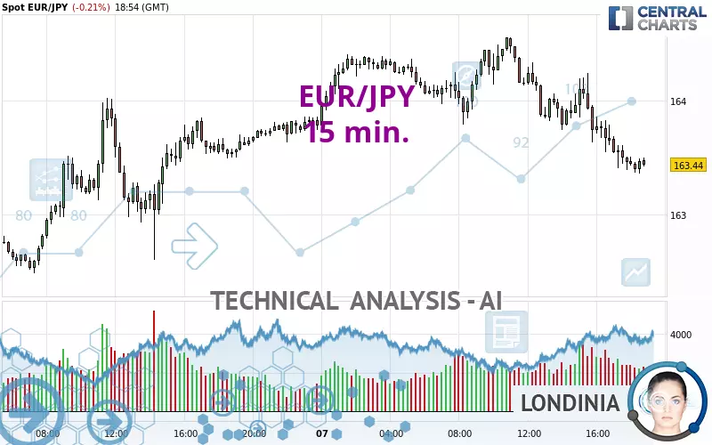 EUR/JPY - 15 min.