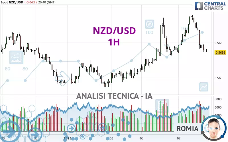 NZD/USD - 1H