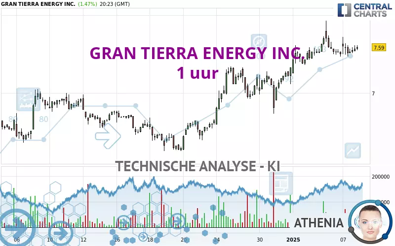 GRAN TIERRA ENERGY INC. - 1 uur