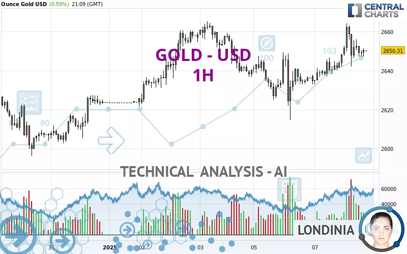 GOLD - USD - 1H