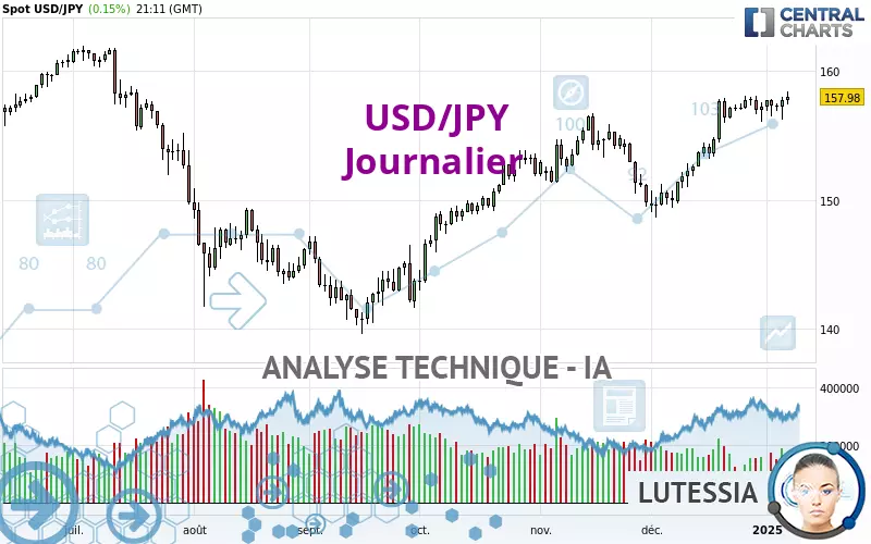 USD/JPY - Journalier