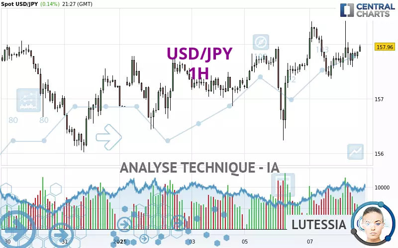 USD/JPY - 1H