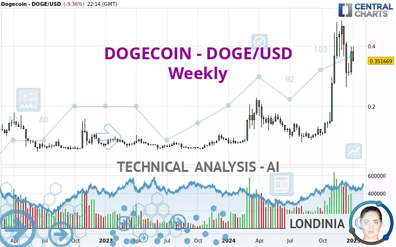 DOGECOIN - DOGE/USD - Weekly