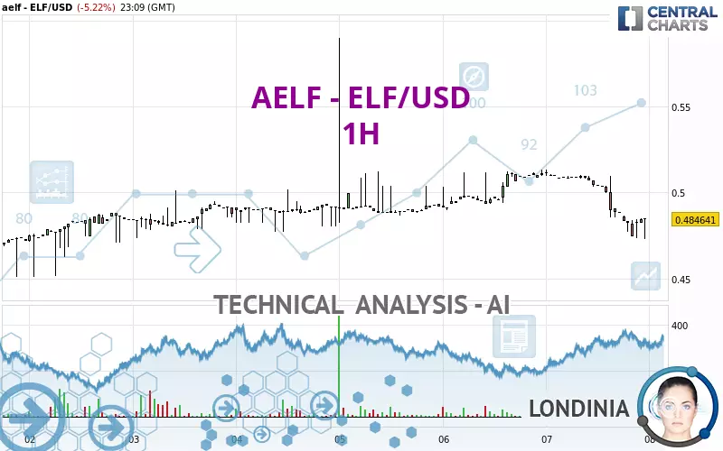 AELF - ELF/USD - 1H