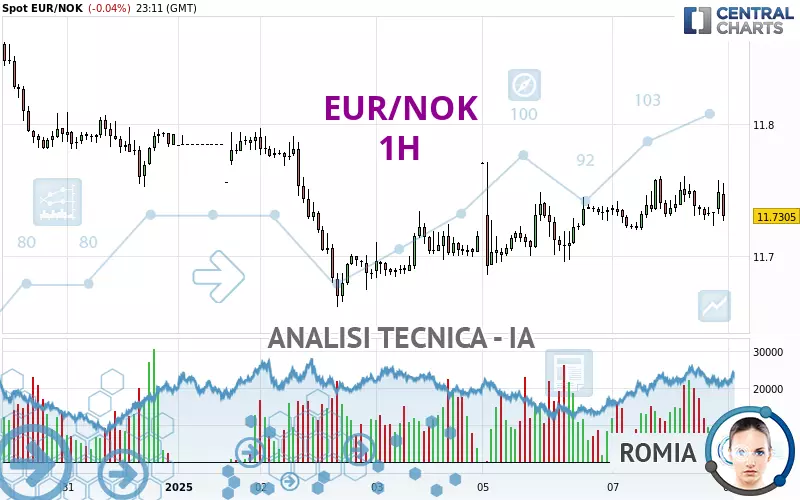 EUR/NOK - 1H