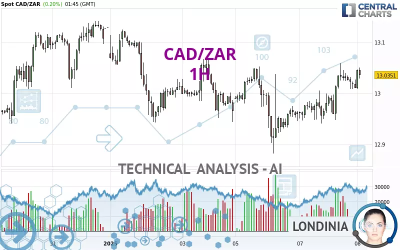 CAD/ZAR - 1H