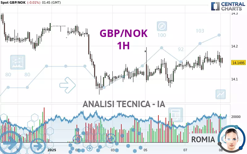 GBP/NOK - 1H