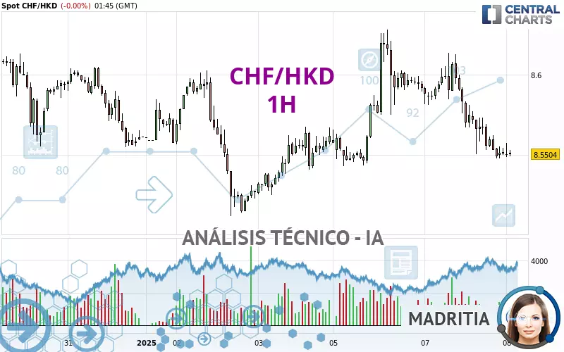 CHF/HKD - 1H