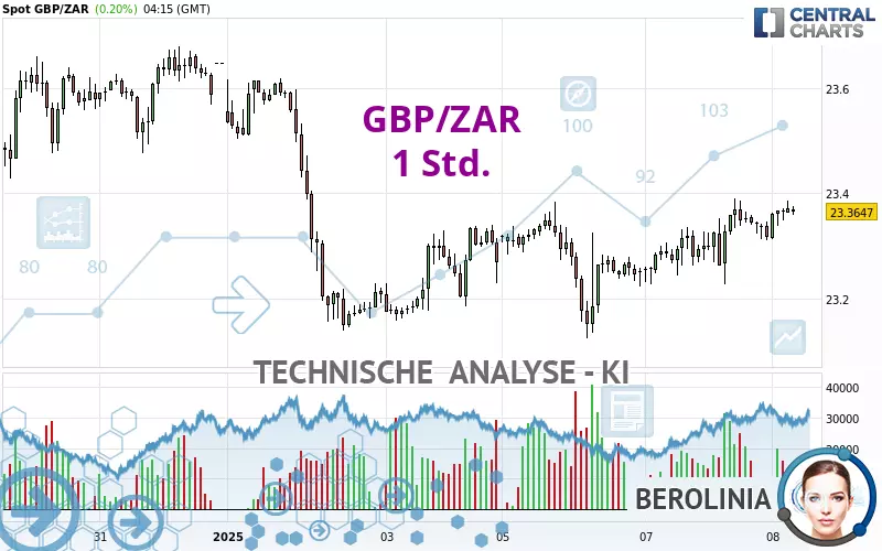 GBP/ZAR - 1 Std.