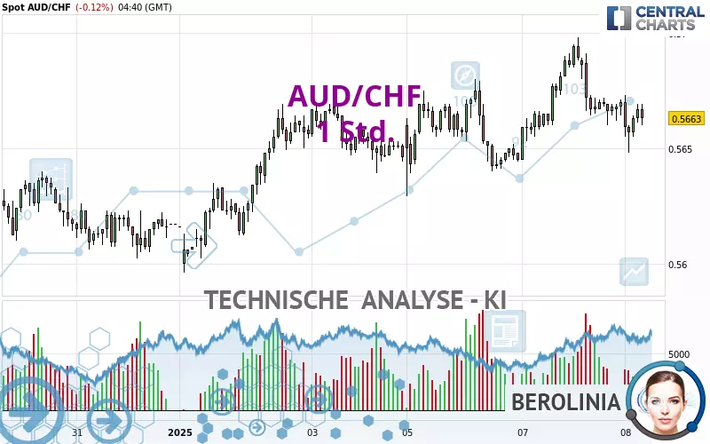 AUD/CHF - 1 uur