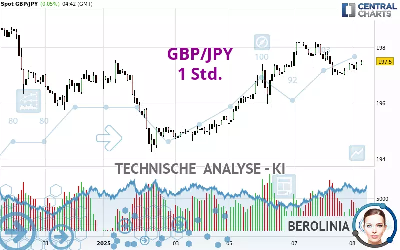 GBP/JPY - 1H