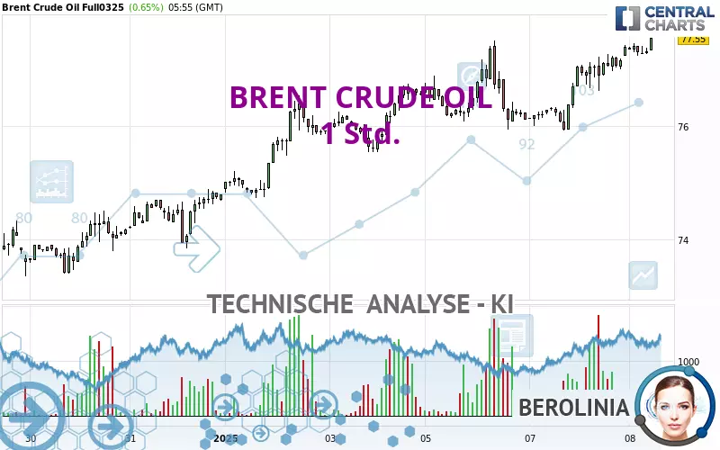 BRENT CRUDE OIL - 1H