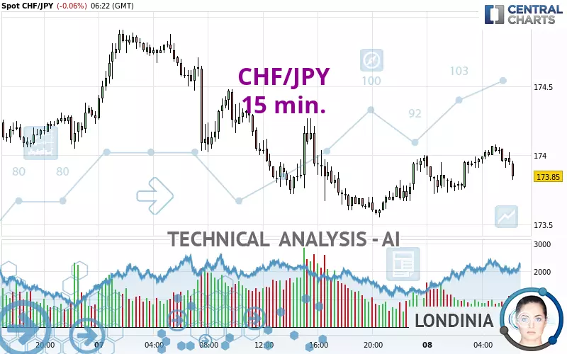 CHF/JPY - 15 min.