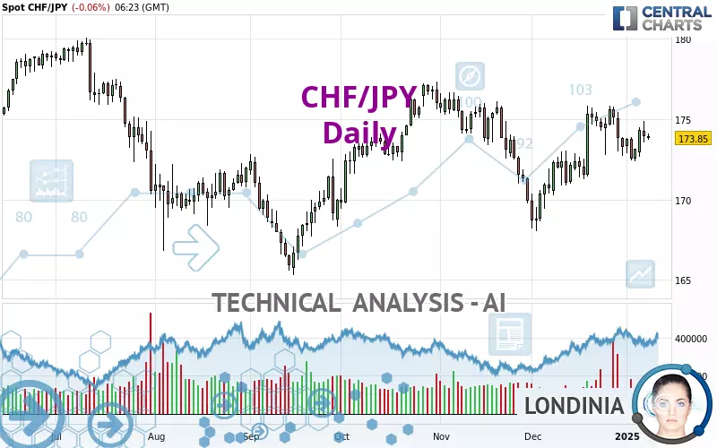 CHF/JPY - Giornaliero