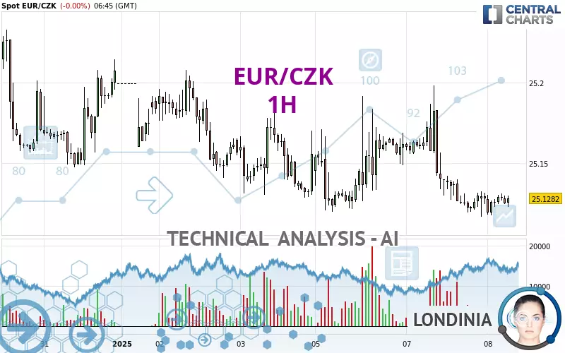 EUR/CZK - 1H