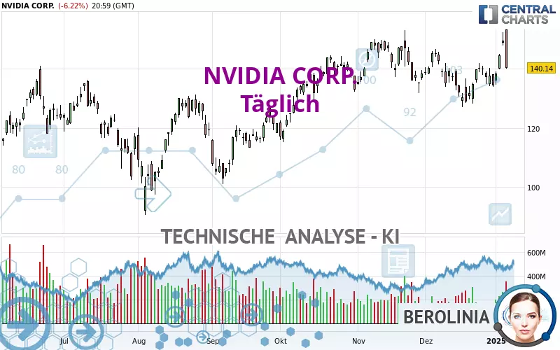 NVIDIA CORP. - Journalier