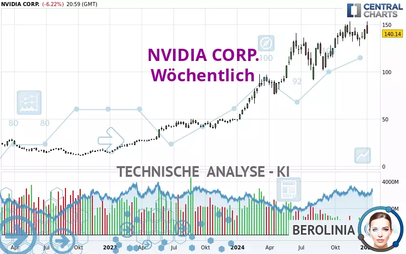 NVIDIA CORP. - Weekly