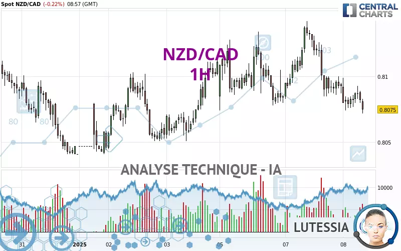 NZD/CAD - 1H