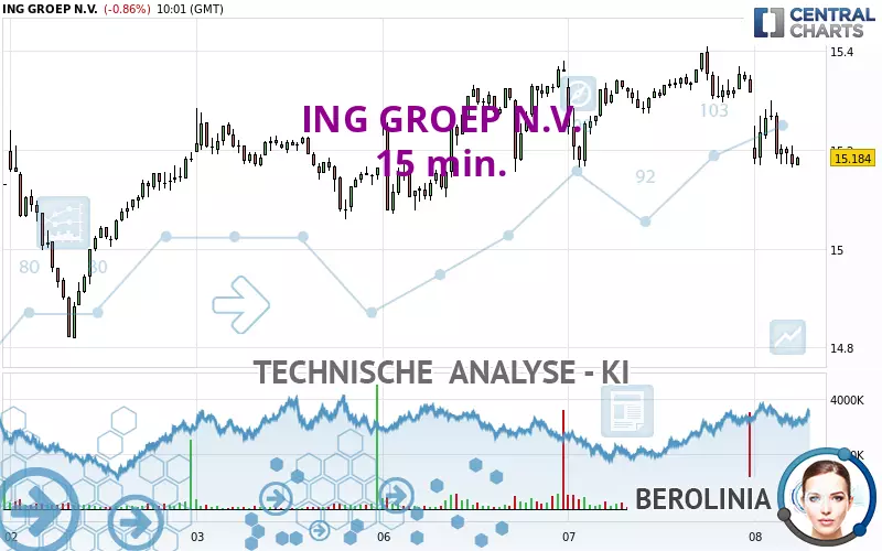 ING GROEP N.V. - 15 min.