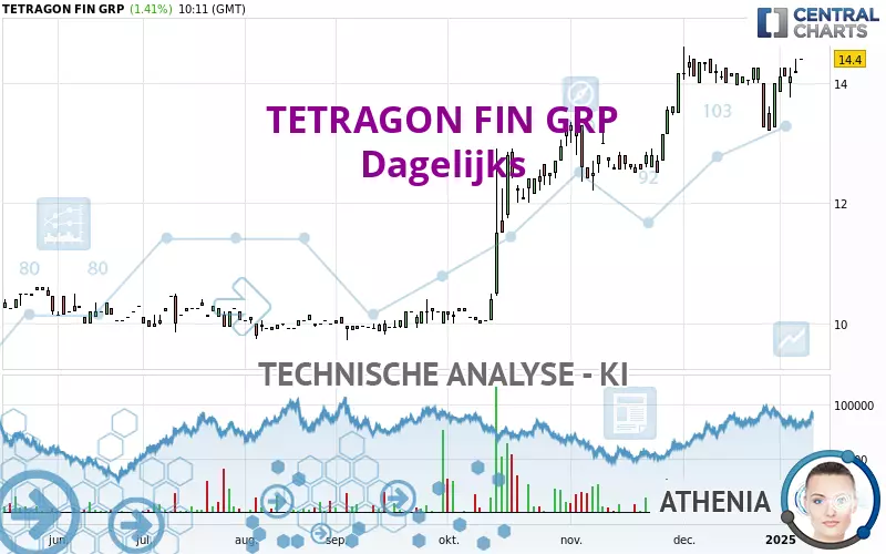 TETRAGON FIN GRP - Dagelijks