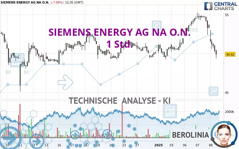 SIEMENS ENERGY AG NA O.N. - 1 Std.