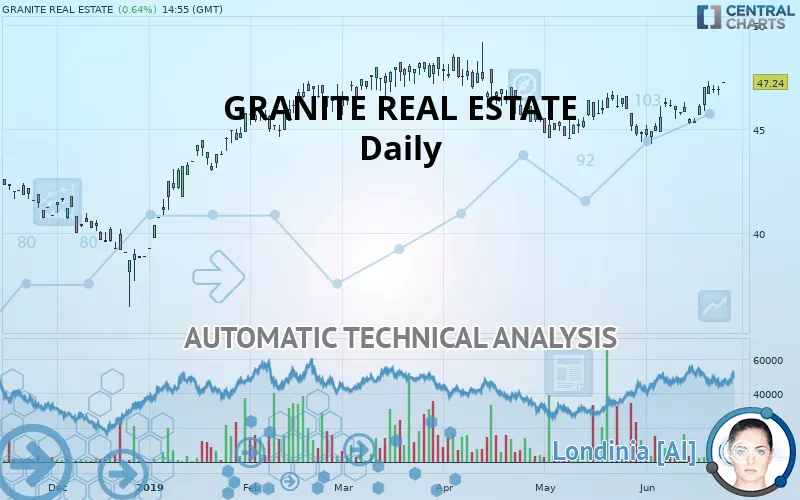 GRANITE REAL ESTATE INC. UNITS - Daily