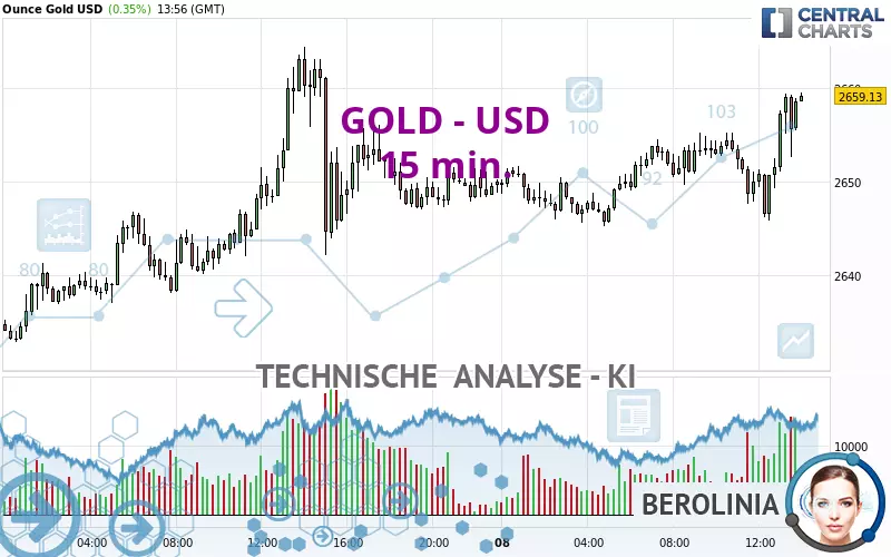 GOLD - USD - 15 min.