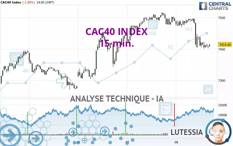 CAC40 INDEX - 15 min.