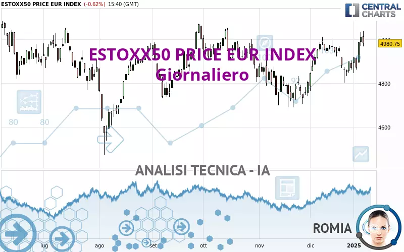 ESTOXX50 PRICE EUR INDEX - Giornaliero