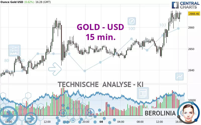 GOLD - USD - 15 min.