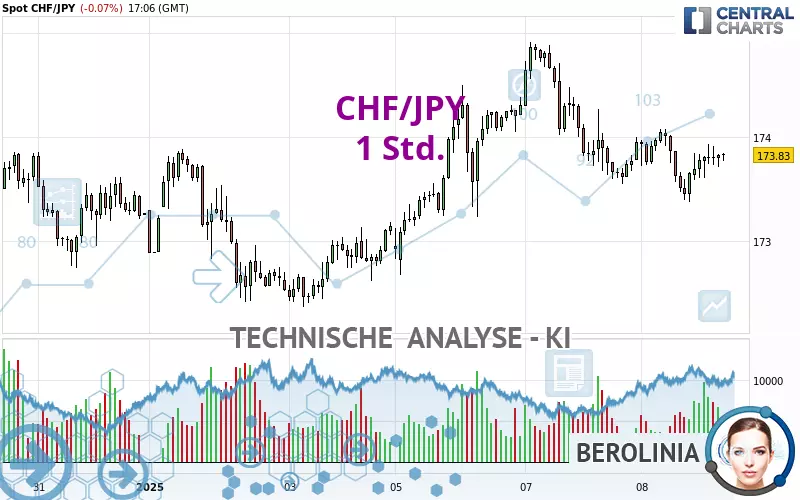 CHF/JPY - 1 Std.