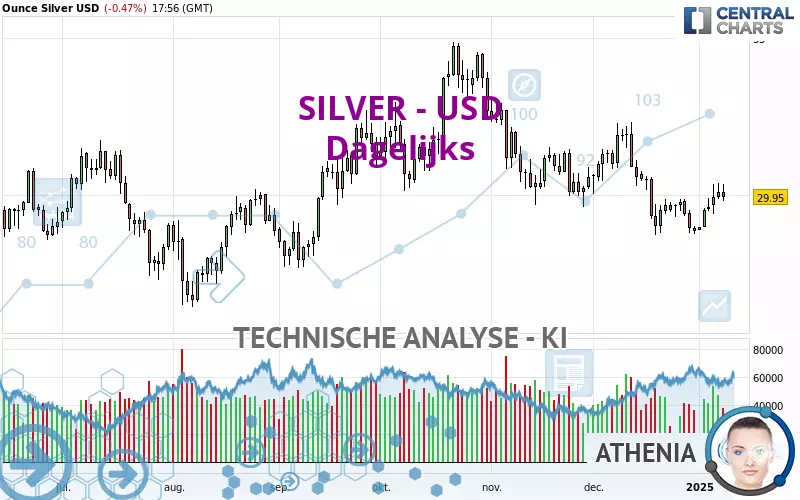 SILVER - USD - Dagelijks