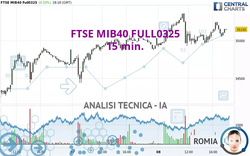 FTSE MIB40 FULL0325 - 15 min.