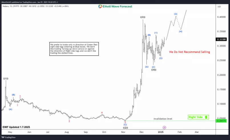 HEDERA HASHGRAPH - HBAR/USD - Daily