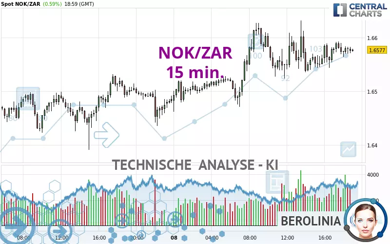 NOK/ZAR - 15 min.