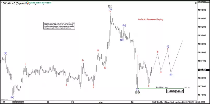 US DOLLAR INDEX - 1H