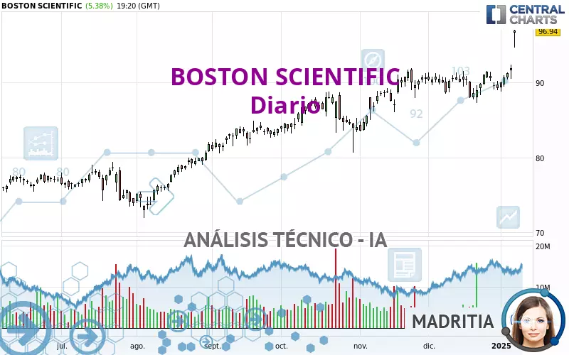 BOSTON SCIENTIFIC - Diario