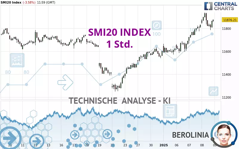 SMI20 INDEX - 1 uur