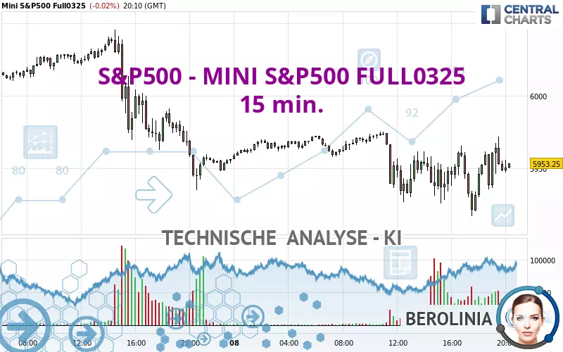 S&amp;P500 - MINI S&amp;P500 FULL0325 - 15 min.