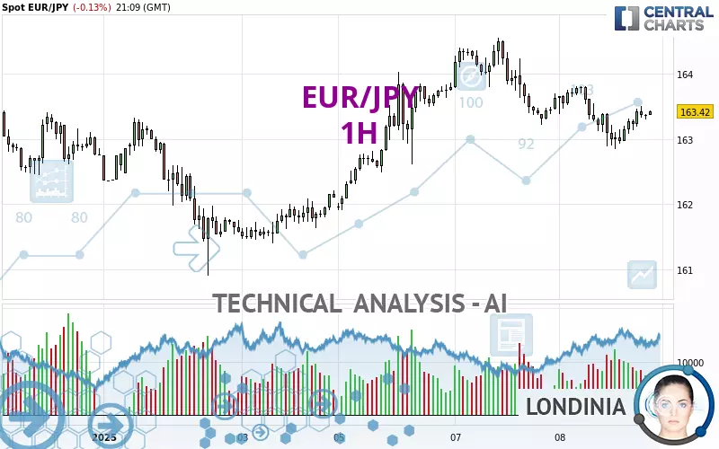 EUR/JPY - 1H