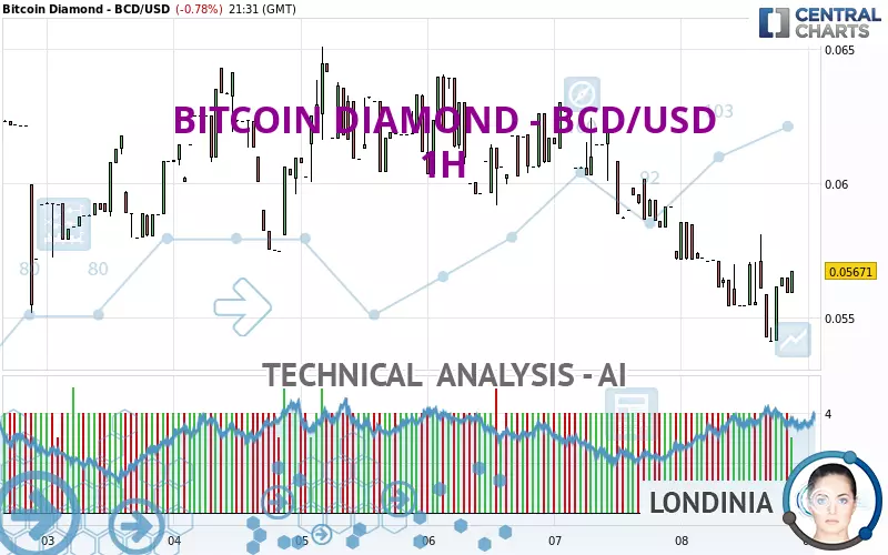 BITCOIN DIAMOND - BCD/USD - 1H