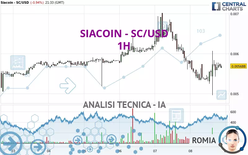 SIACOIN - SC/USD - 1H