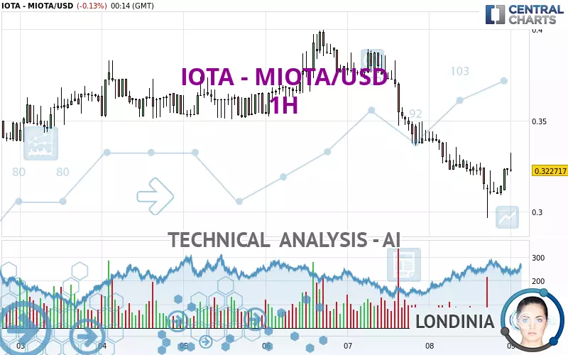 IOTA - MIOTA/USD - 1H