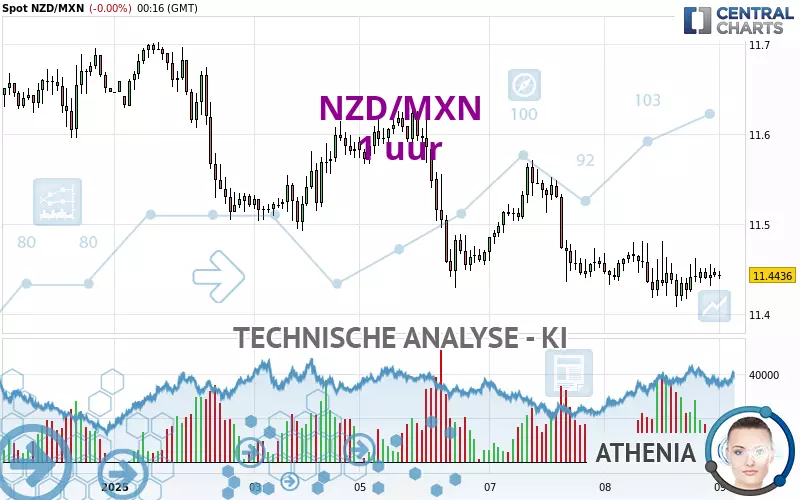 NZD/MXN - 1 uur