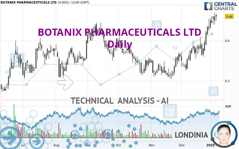 BOTANIX PHARMACEUTICALS LTD - Daily