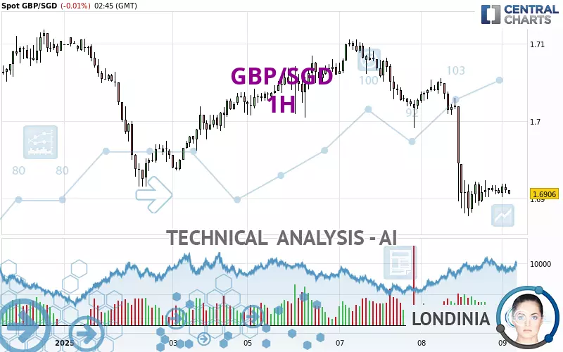 GBP/SGD - 1H