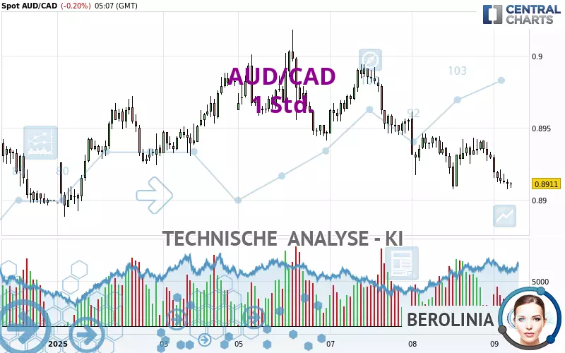 AUD/CAD - 1 Std.