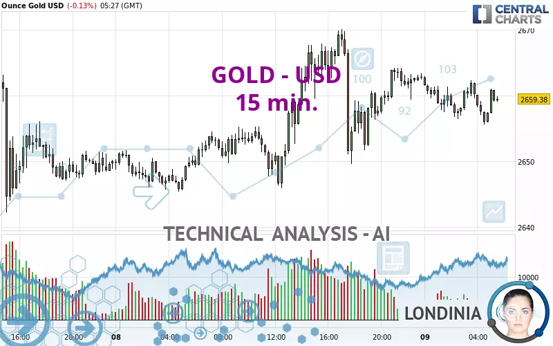 GOLD - USD - 15 min.