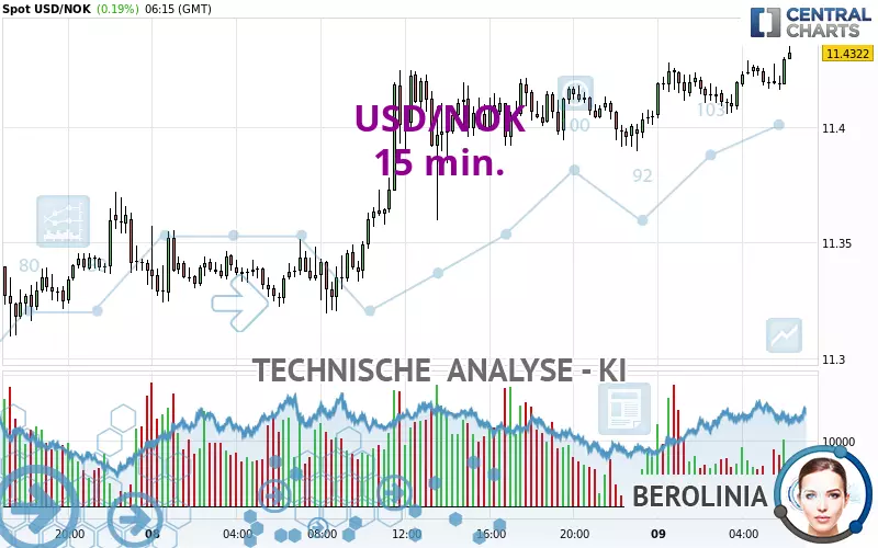 USD/NOK - 15 min.