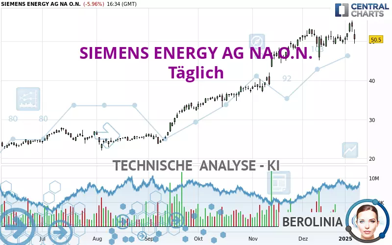 SIEMENS ENERGY AG NA O.N. - Täglich